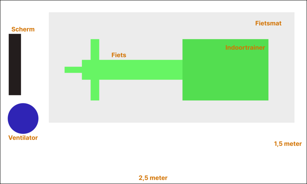 De basis set-up van een paincave met een ventilator, fietsmat en scherm