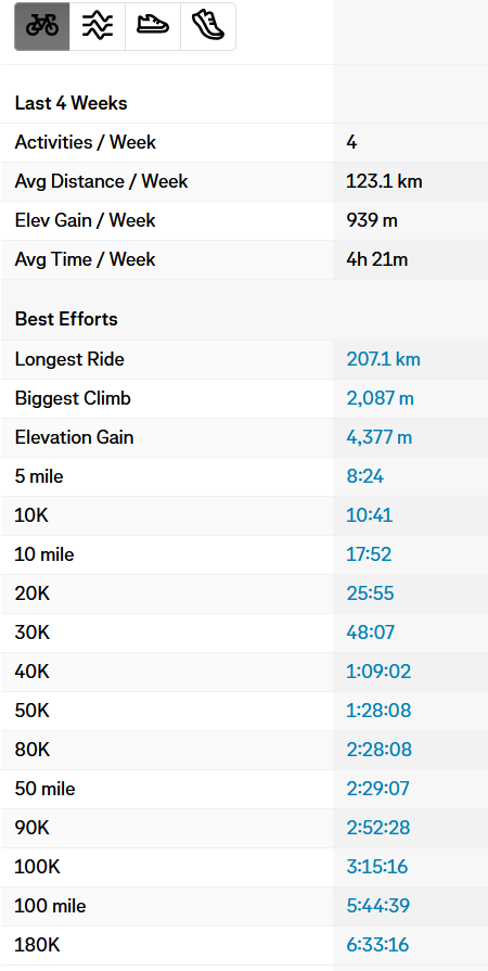 Ovezicht uit Strava van huidige prestaties. Een duidelijkt startpunt om fietsdoelen mee te stellen en behalen